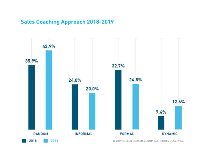 Implementacija prodajnog coachinga